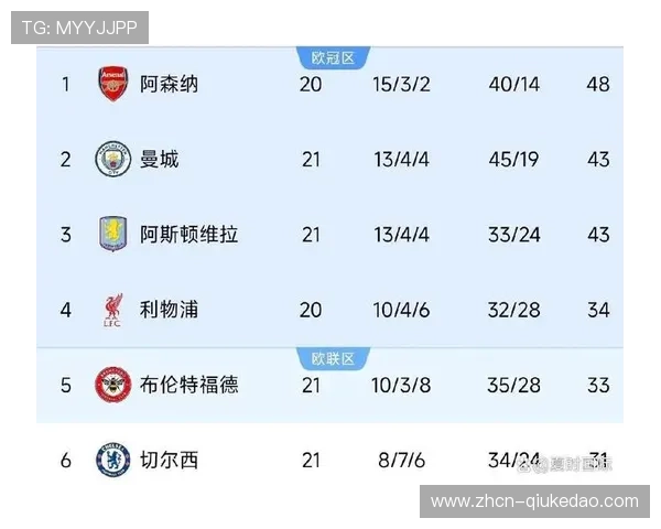 曼城3-0完胜富勒姆豪取20连胜，积分迫近榜首阿森纳